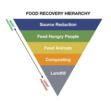 Food Forward Hierarchy